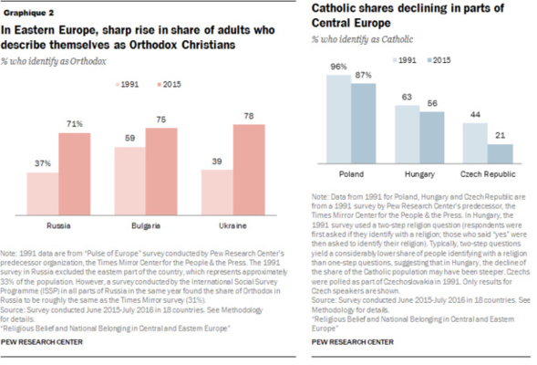 LA RELIGION EN EUROPE DE L'EST- ORTHODOXES MAJORITAIRES MAIS PEU PRATIQUANTS