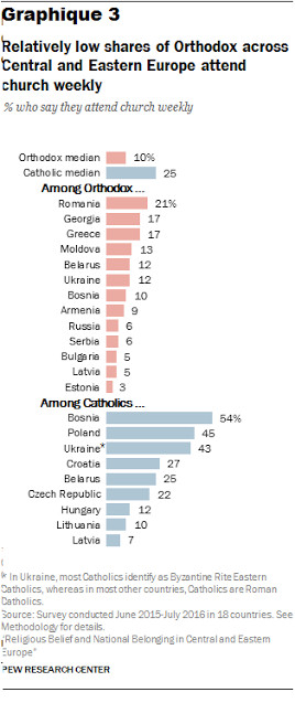 LA RELIGION EN EUROPE DE L'EST- ORTHODOXES MAJORITAIRES MAIS PEU PRATIQUANTS LA RELIGION EN EUROPE DE L'EST- ORTHODOXES MAJORITAIRES MAIS PEU PRATIQUANTS