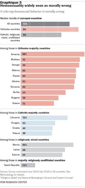 LA RELIGION EN EUROPE DE L'EST