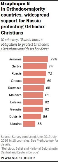 LA RELIGION EN EUROPE DE L'EST