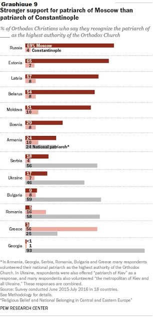 LA RELIGION EN EUROPE DE L'EST