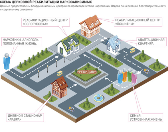 84 millions de roubles en 6 ans ont été investis à la réhabilitation par l'Eglise des toxicomanes 84 millions de roubles en 6 ans ont été investis à la réhabilitation par l'Eglise des toxicomanes
