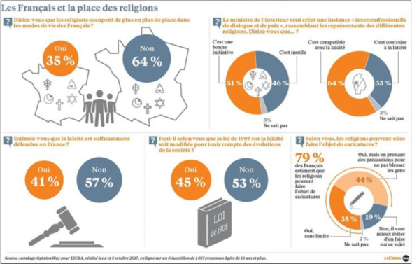 Un sondage montre des Français peu inquiets de la place occupée par les religions dans la société. Un sondage montre des Français peu inquiets de la place occupée par les religions dans la société.