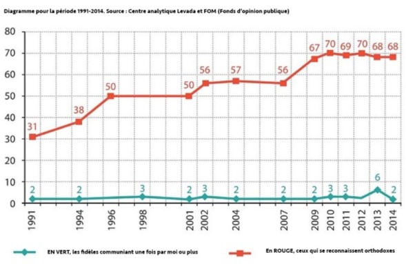 EN RUSSIE, OÙ PR.S DE 70% SE DÉCLARENT ORTHODOXES, SEULS 3% SONT PRATIQUANTS EN RUSSIE, OÙ PR.S DE 70% SE DÉCLARENT ORTHODOXES, SEULS 3% SONT PRATIQUANTS
