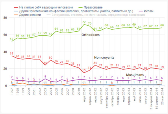 Russie: nombre d'Orthodoxes et pratique en hausse mais… Russie: nombre d'Orthodoxes et pratique en hausse mais…