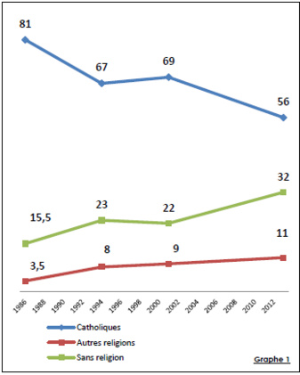 Russie: nombre d'Orthodoxes et pratique en hausse mais…