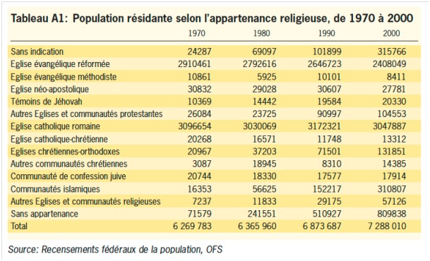 Le nombre d'Orthodoxes* en Suisse a été multiplié par 3,5 en 20 ans Le nombre d'Orthodoxes* en Suisse a été multiplié par 3,5 en 20 ans