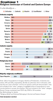 LA RELIGION EN EUROPE DE L'EST- ORTHODOXES MAJORITAIRES MAIS PEU PRATIQUANTS