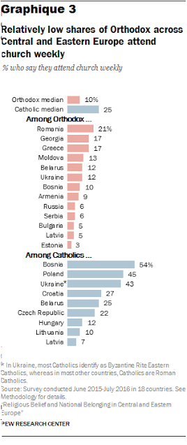LA RELIGION EN EUROPE DE L'EST- ORTHODOXES MAJORITAIRES MAIS PEU PRATIQUANTS