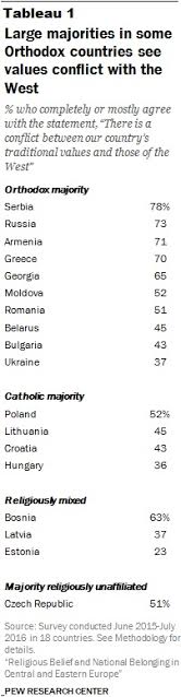 LA RELIGION EN EUROPE DE L'EST