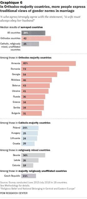 LA RELIGION EN EUROPE DE L'EST