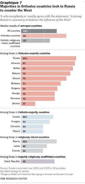 LA RELIGION EN EUROPE DE L'EST