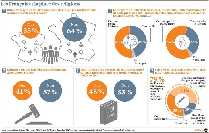 Un sondage montre des Français peu inquiets de la place occupée par les religions dans la société.