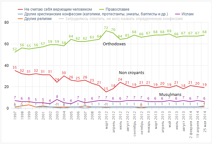 Russie: nombre d'Orthodoxes et pratique en hausse mais…