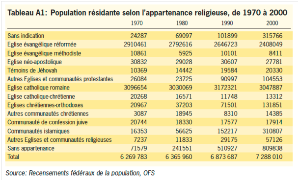 Le nombre d'Orthodoxes* en Suisse a été multiplié par 3,5 en 20 ans