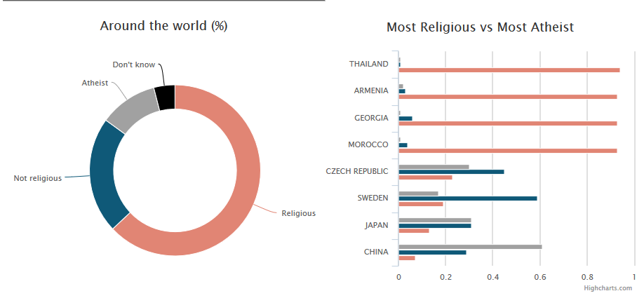 La religion ne décline pas dans le monde