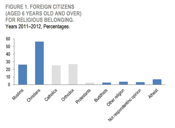 La majorité des immigrés en Italie sont chrétiens Orthodoxes en tête!