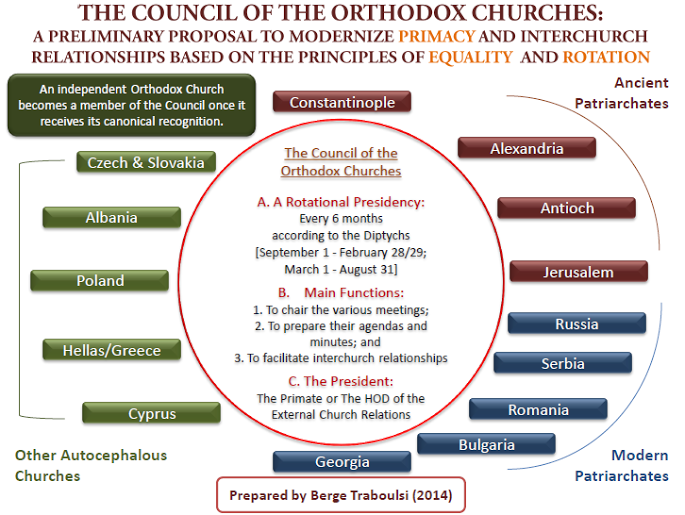 ORTHODOXIE: SCHEMA D'UNE ORGANISATION