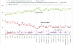 Russie: nombre d'Orthodoxes et pratique en hausse mais…