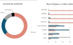 La religion ne décline pas dans le monde